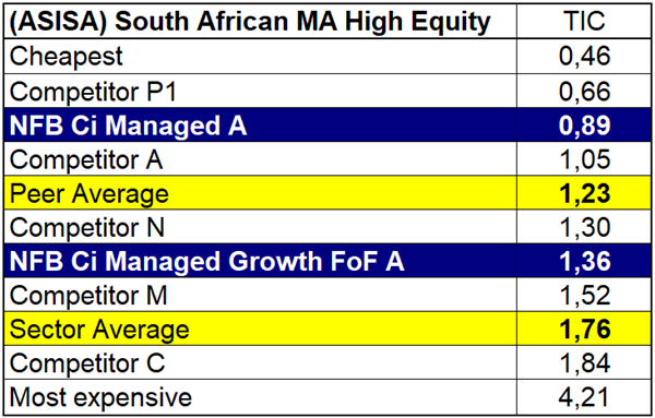 table comparing investment costs of funds in the high equity sector 