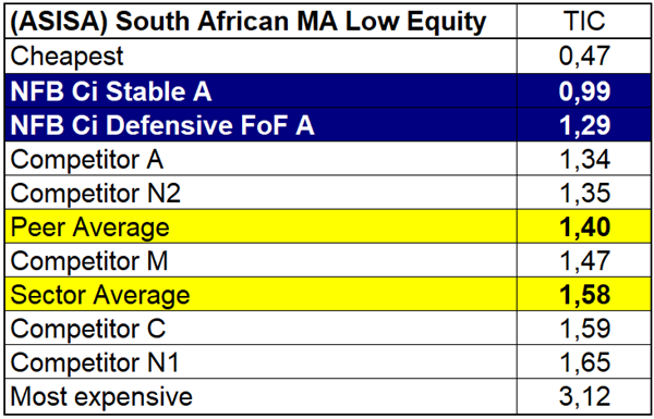 table of figures comparing investment cost of funds in the low equity sector