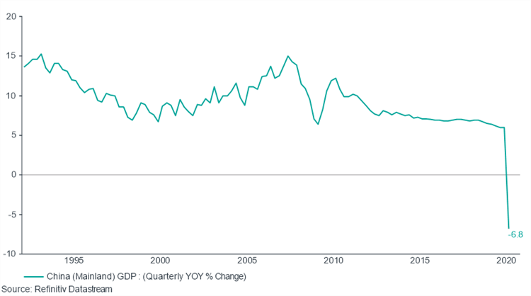 Chinese GDP, Q-o-Q, Quarterly, Annualised, CNY Chinese GDP graph