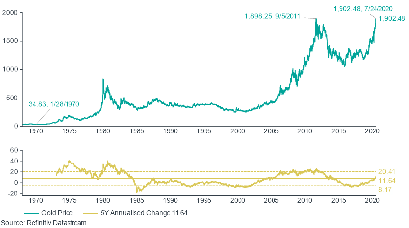 Graph of the current gold price in US dollars
