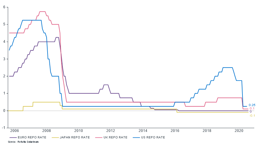 Graph showing developed Markets Policy Rates