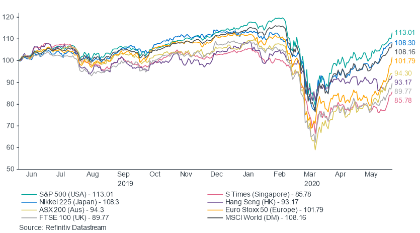Performance of the developed markets shown in a graph for the last year