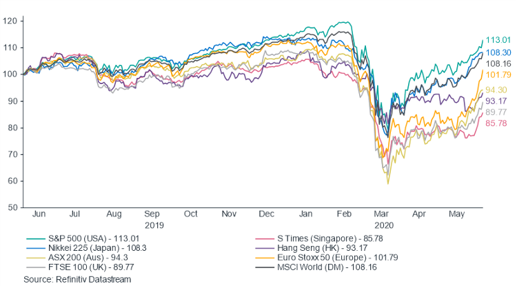 Performance of the developed markets shown in a graph for the last year