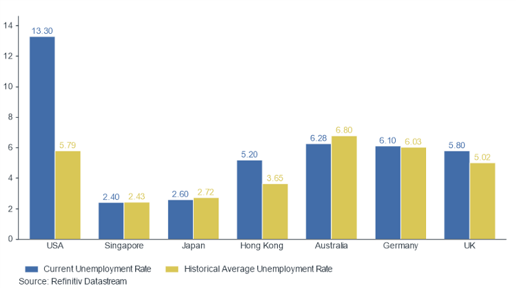Graph showing the unemployment s rates in developed markets for the last year