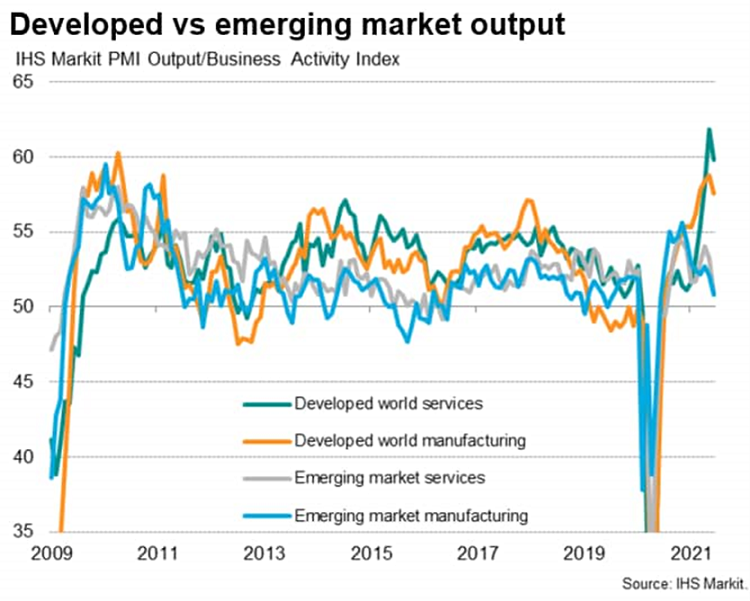 Investment graph comparing developed market performance against that of emerging markets performance