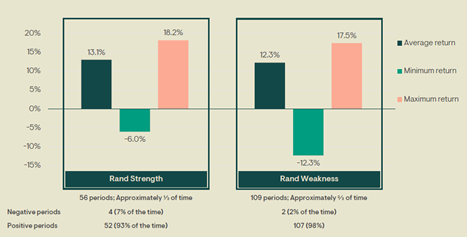 two graphs, taking to SA investors looking to invest offshore 