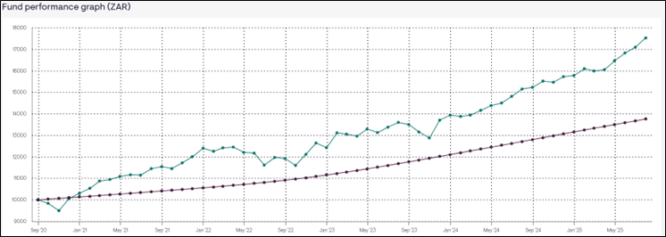 Fund_performance_graph Fund performance graph (ZAR) from Sep 2020 to May 2025. Line chart shows steady upward growth of the fund compared to a lower benchmark line, highlighting consistent long-term investment performance and portfolio returns.