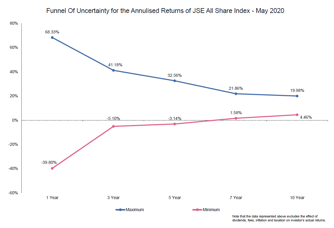 Graph showing the funnel of uncertainty with investment returns on investments with the Johannesburg Stock Exchange over the last 25 years 