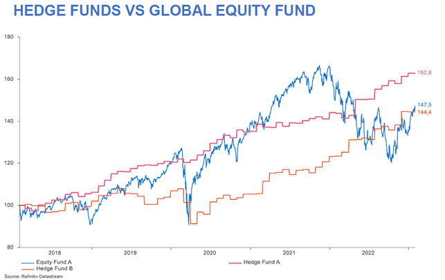 hedge fund, graph, performance vs global equity funds