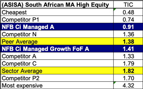 High Equity