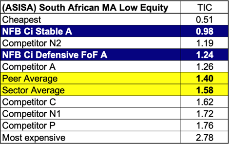 Low Equity