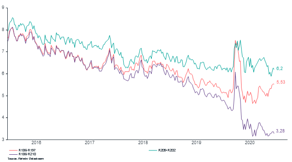 Implied break even inflation rates Chart