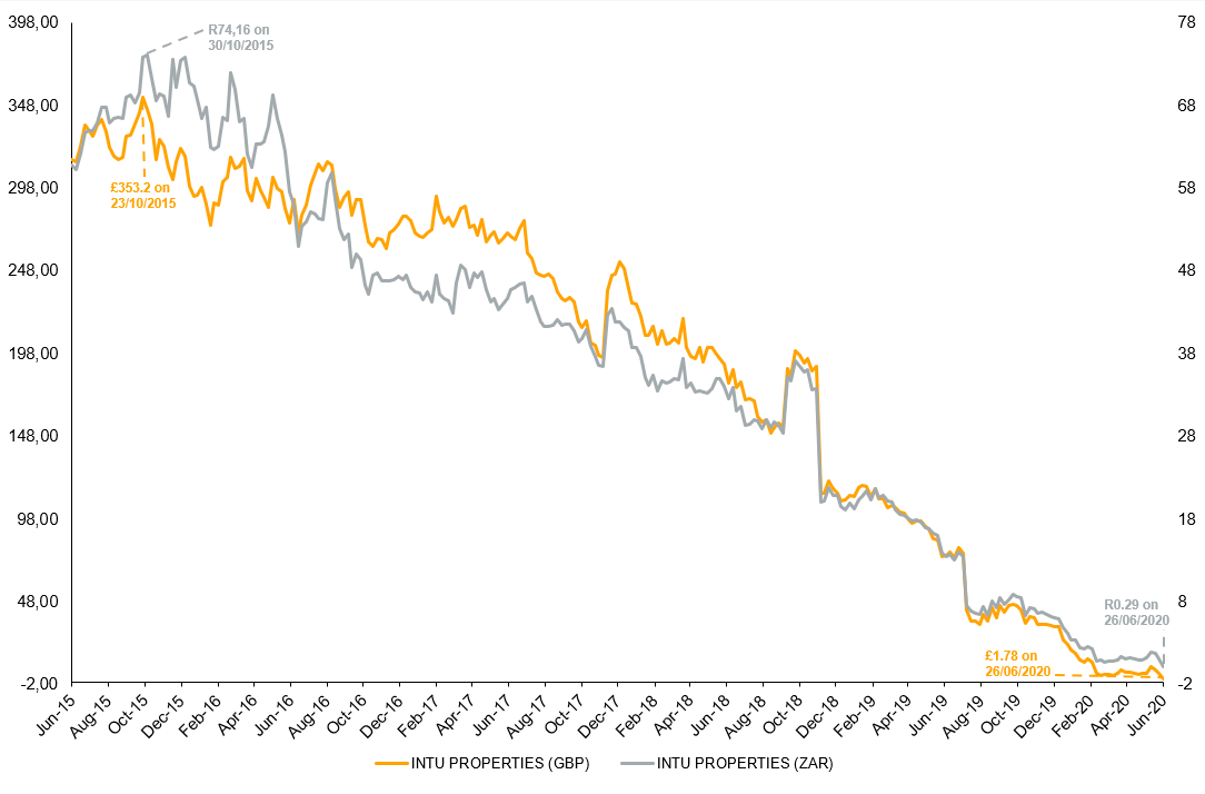 Intu ,the UK’s largest mall owner, share price graph showing decline over 5 years