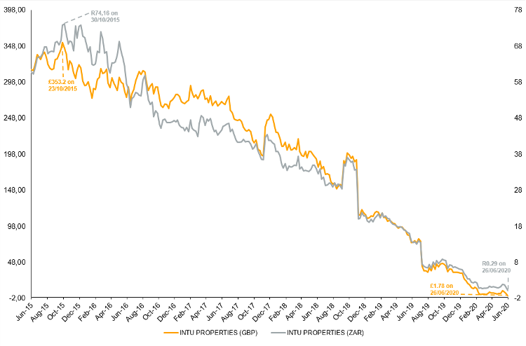 Intu ,the UK’s largest mall owner, share price graph showing decline over 5 years