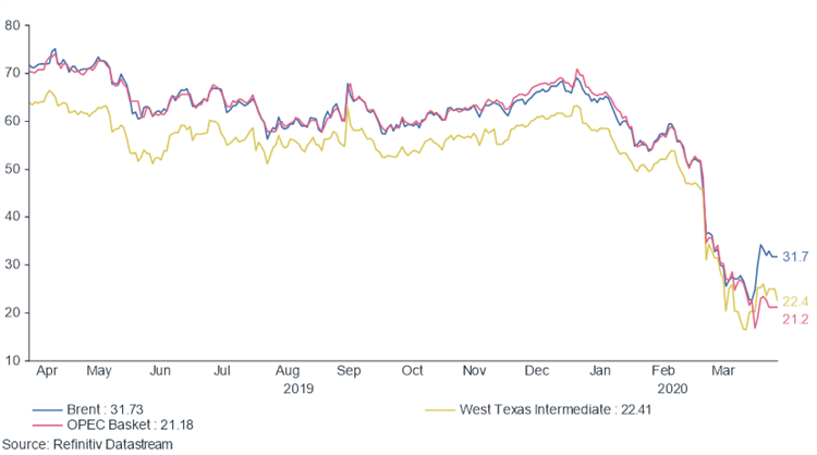 Investment graph of oil prices in US Dollars