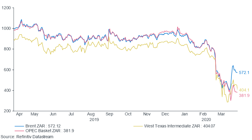 Investment Graph showing Oil Prices in South African Rand