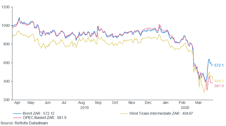 Investment Graph showing Oil Prices in South African Rand