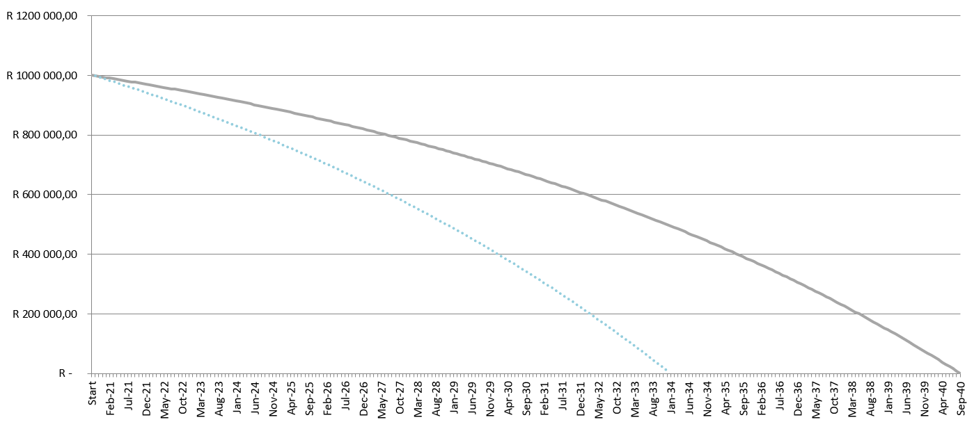 graph comparing the outstanding balance on a home loan with the projected versus the original rate 