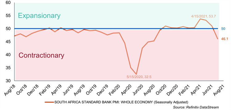 South_Africa_Standard_Bank_PMI_Whole_Economy_Seasonally_Adjusted