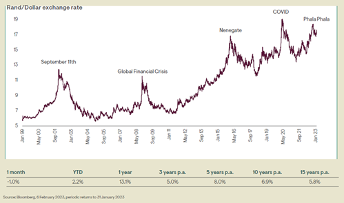 Graph showing the Rand depreciation against major currencies