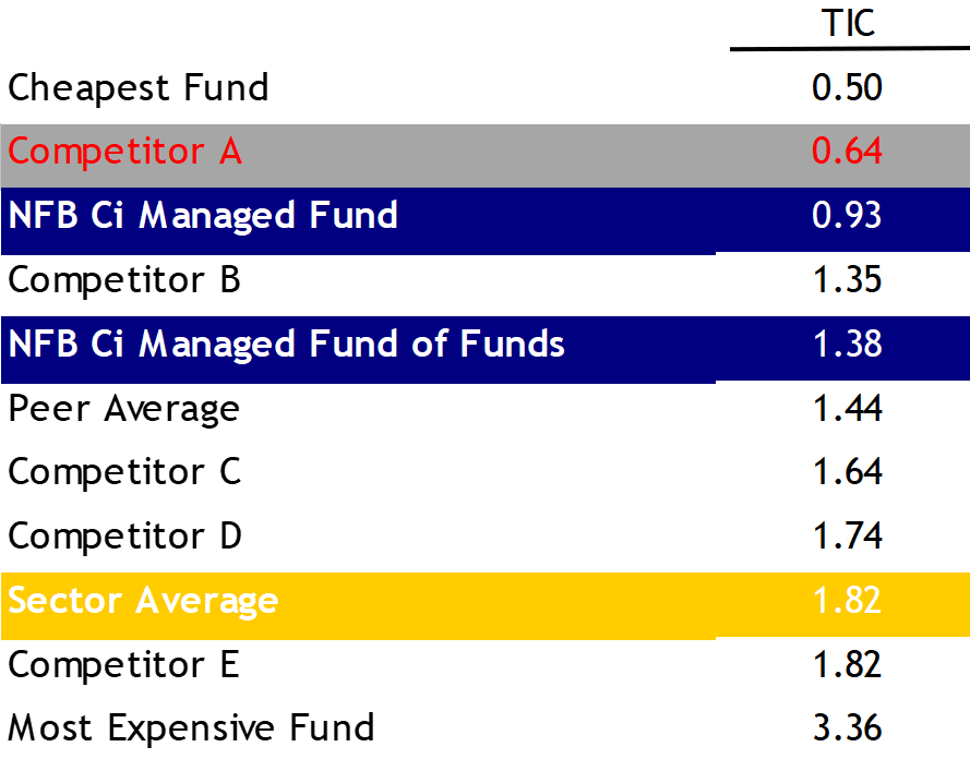 Table comparing the total investment costs in the South African high equity sector 