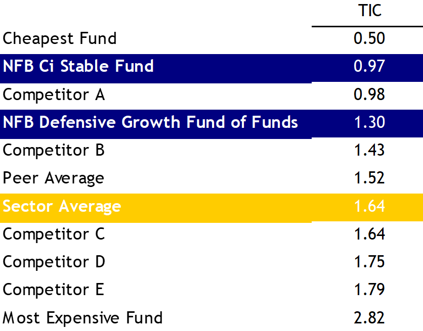 Table comparing the total investment costs in the South African low equity sector 