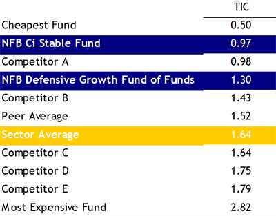 Table comparing the total investment costs in the South African low equity sector 