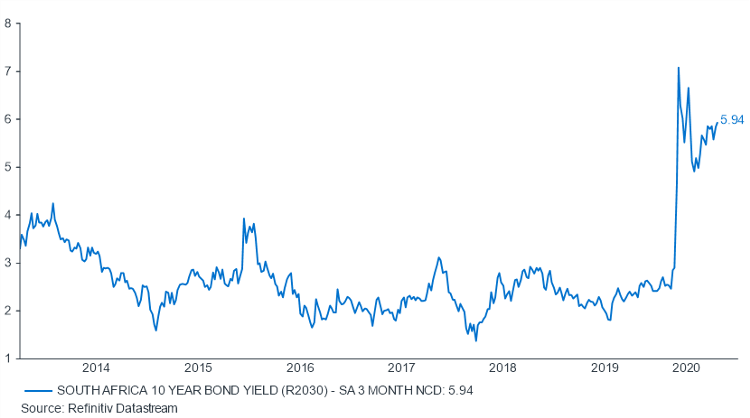 Graph showing south africa 10 year bond yield