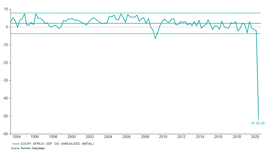 Graph showing South Africa's GDP 