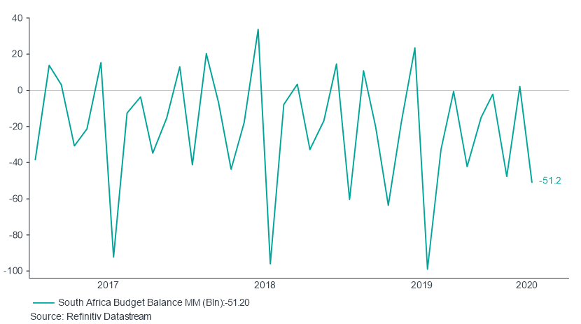 Graph showing South Africa's budget deficit