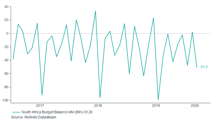 Graph showing South Africa's budget deficit