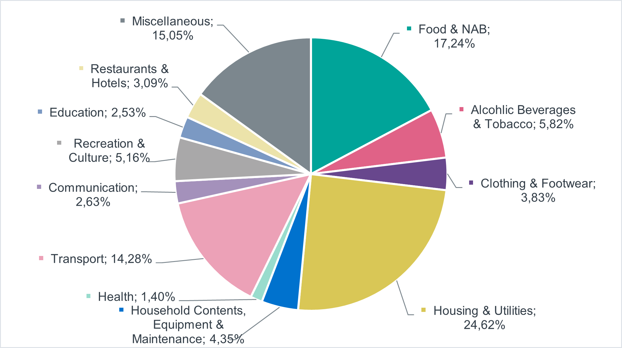 South African CPI Components Chart