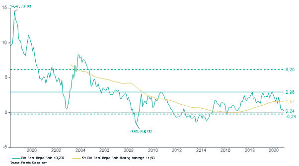 South African real repurchase rate Chart