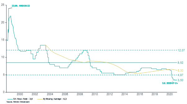 South African Repurchase Rate Chart