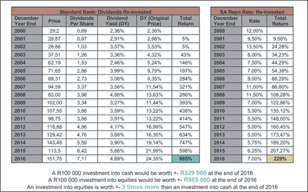 table comparing standard bank share vs standard bank deposit over the past 16 yrs