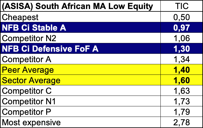 The average total cost within the ASISA for Low cost equity