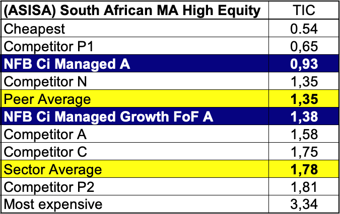 Table comparing the total investment costs within the ASISA
