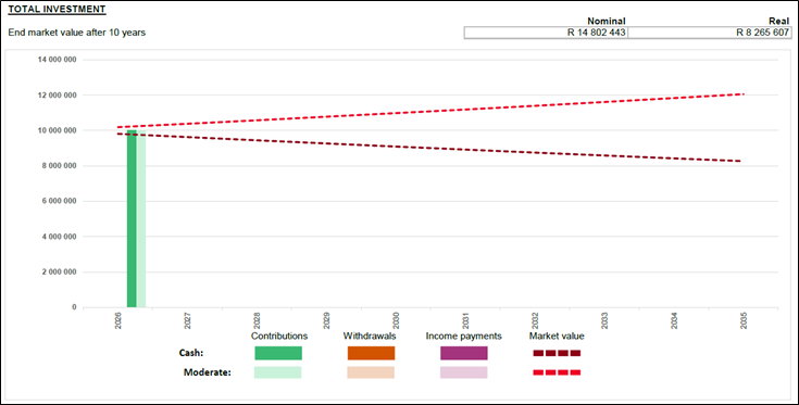 Total_investment_graph Investment growth chart: R9.5m in 2025 projected to R14.8m nominal and R8.3m real after 10 years. Shows contributions, withdrawals, income payments, and inflation-adjusted returns for long-term wealth planning.