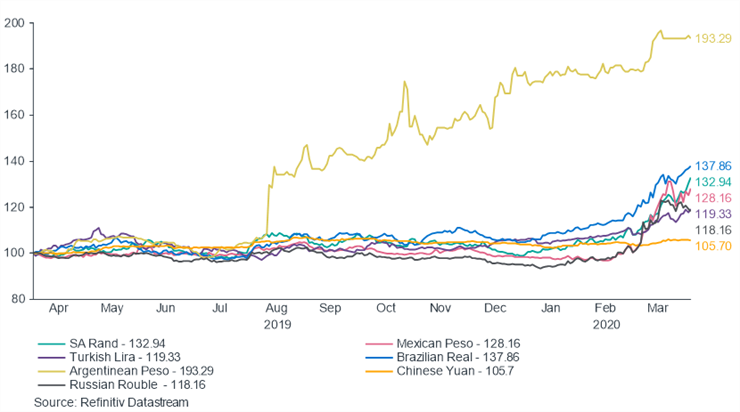 US dollar versus select Emerging Market currencies graph