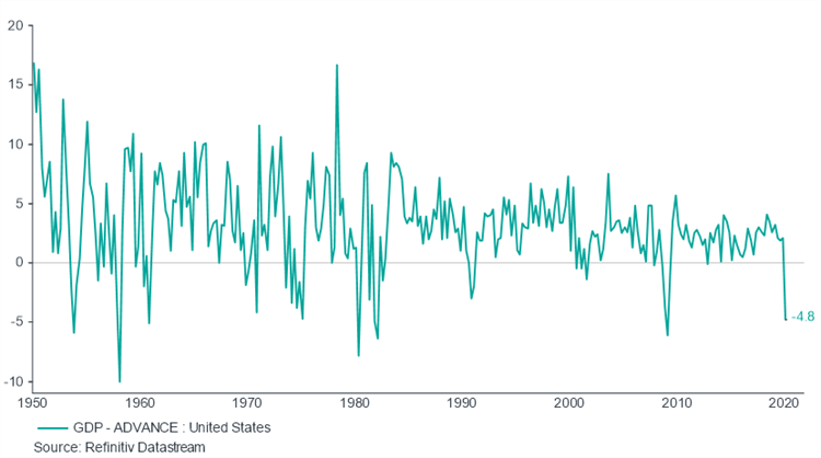 Graph showing the US GDP