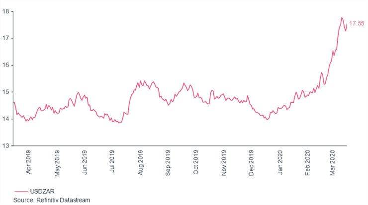 ZAR USD Graph