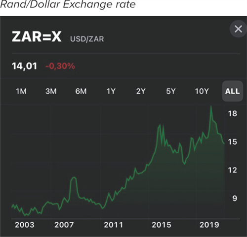 Rand/Dollar Exchange rate