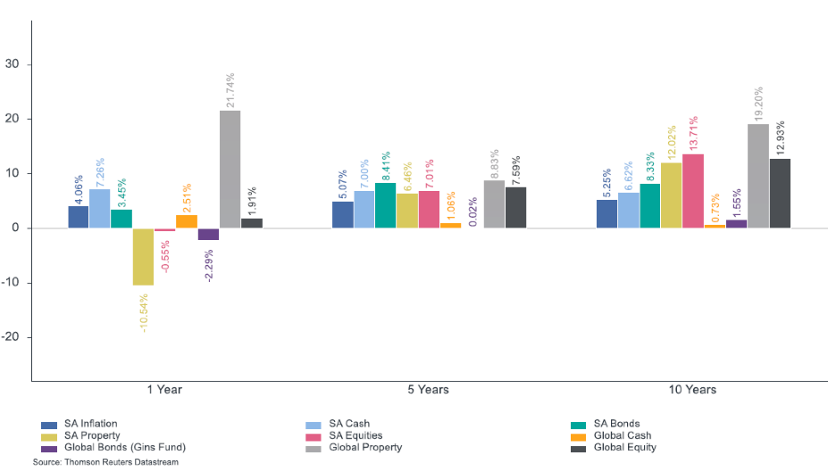 Global Asset Class Returns
