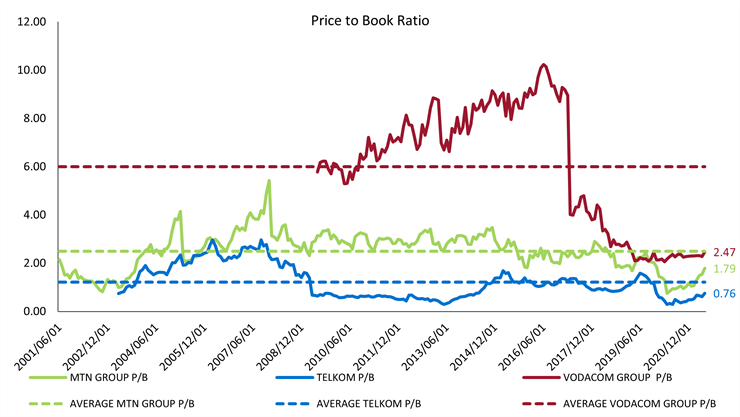 Price To Book Ratio