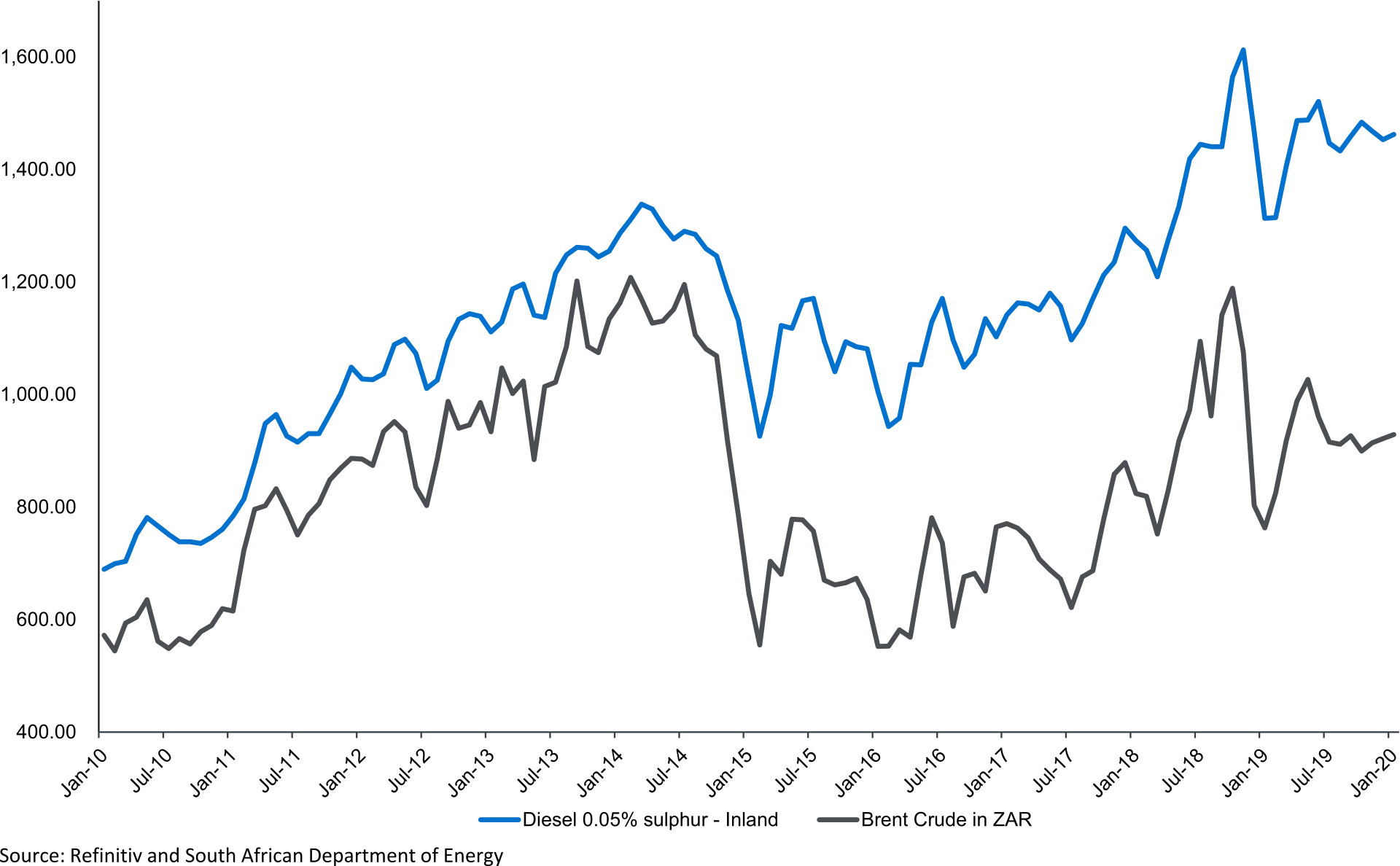 South African Diesel Price vs Oil